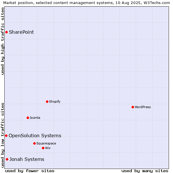 Market position of Jonah Systems vs. SharePoint vs. OpenSolution Systems