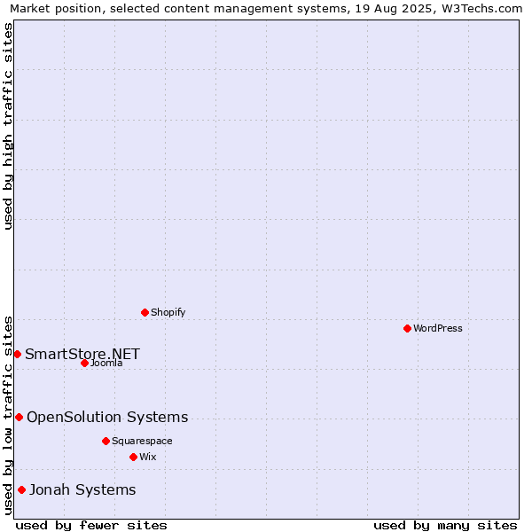 Market position of Jonah Systems vs. OpenSolution Systems vs. SmartStore.NET