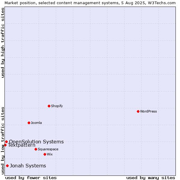 Market position of Jonah Systems vs. OpenSolution Systems vs. Textpattern