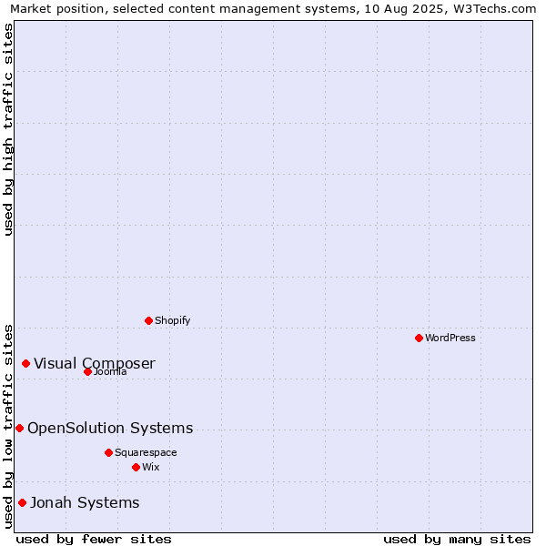 Market position of Visual Composer vs. Jonah Systems vs. OpenSolution Systems