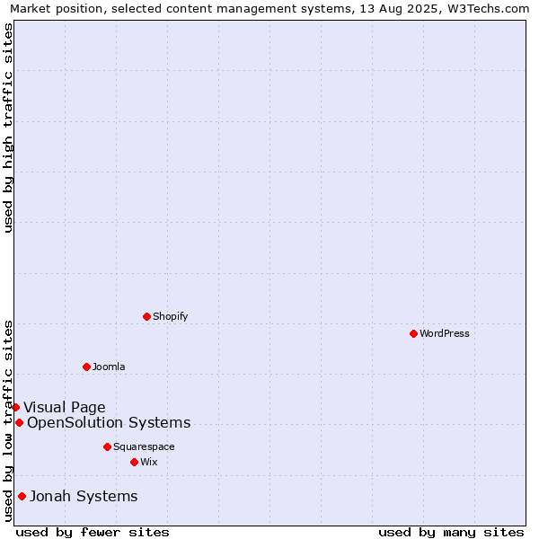 Market position of Jonah Systems vs. OpenSolution Systems vs. Visual Page