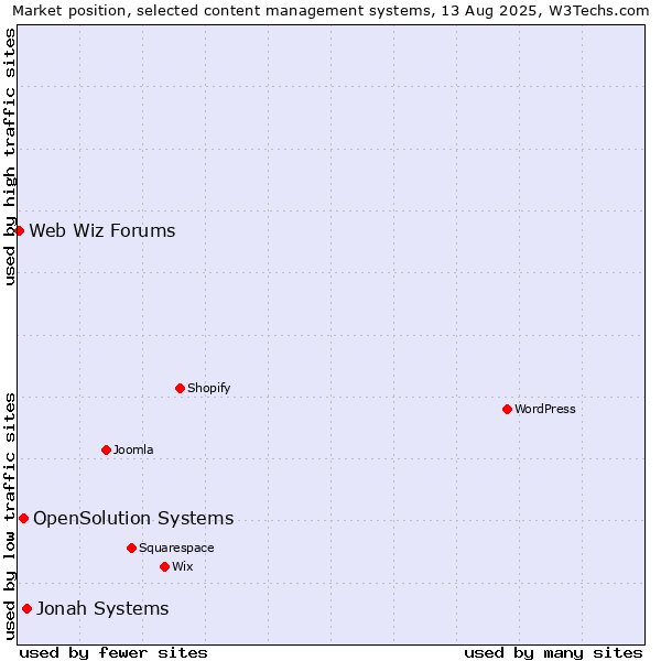 Market position of Jonah Systems vs. OpenSolution Systems vs. Web Wiz Forums