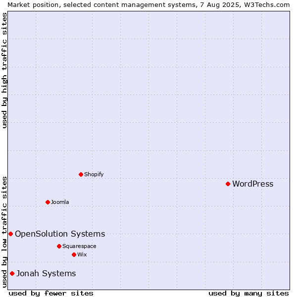 Market position of WordPress vs. Jonah Systems vs. OpenSolution Systems