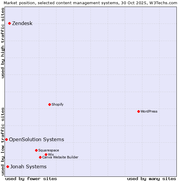 Market position of Zendesk vs. Jonah Systems vs. OpenSolution Systems