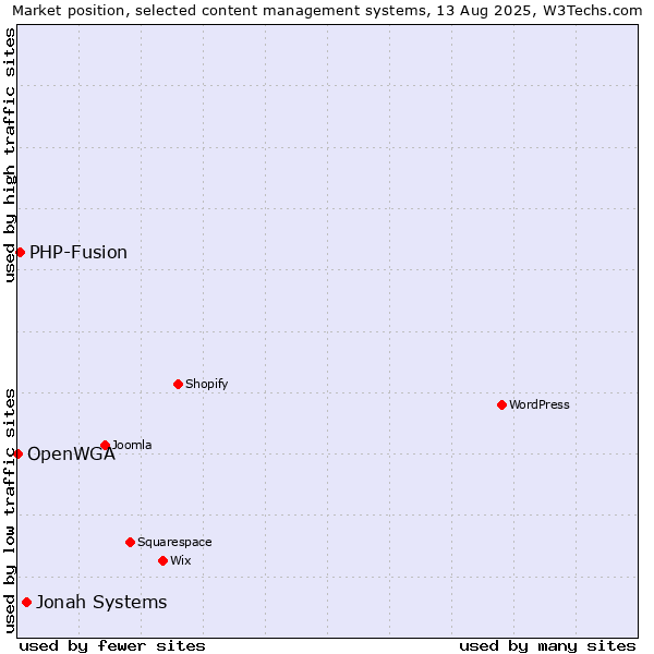 Market position of Jonah Systems vs. PHP-Fusion vs. OpenWGA