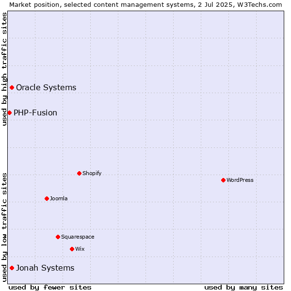 Market position of Jonah Systems vs. Oracle Systems vs. PHP-Fusion