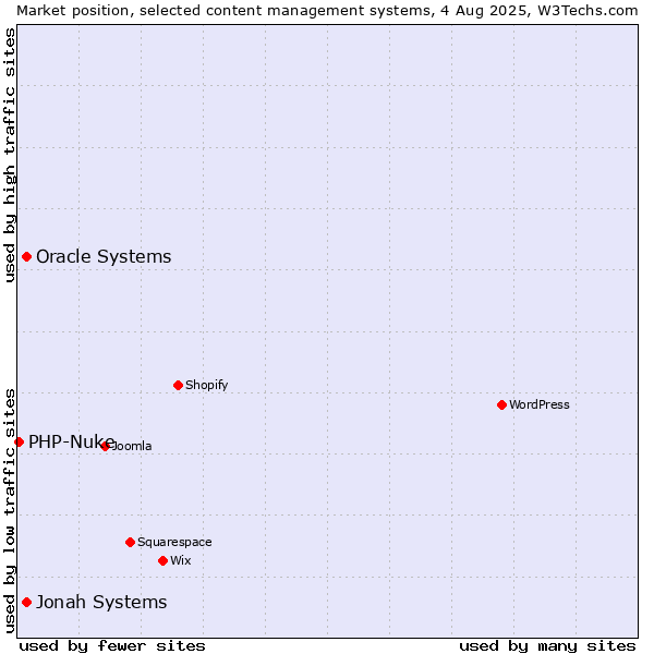 Market position of Jonah Systems vs. Oracle Systems vs. PHP-Nuke
