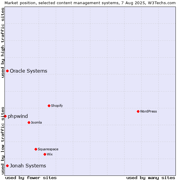 Market position of Jonah Systems vs. Oracle Systems vs. phpwind
