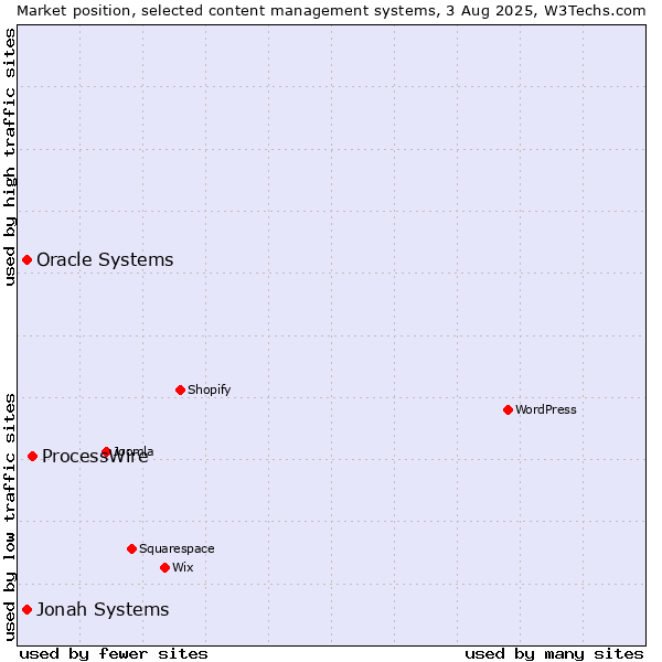 Market position of ProcessWire vs. Jonah Systems vs. Oracle Systems
