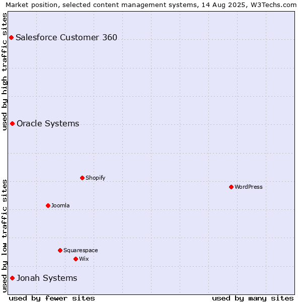 Market position of Jonah Systems vs. Oracle Systems vs. Salesforce Customer 360