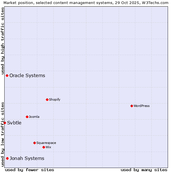 Market position of Jonah Systems vs. Oracle Systems vs. Svbtle