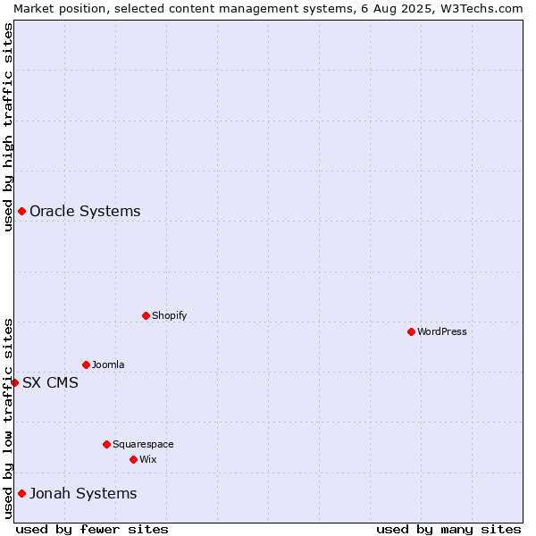 Market position of Jonah Systems vs. Oracle Systems vs. SX CMS