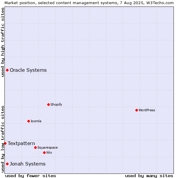 Market position of Jonah Systems vs. Oracle Systems vs. Textpattern