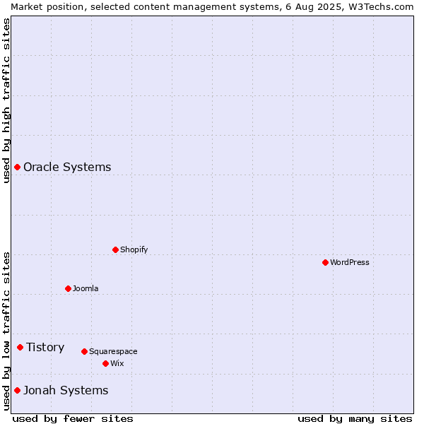 Market position of Tistory vs. Jonah Systems vs. Oracle Systems