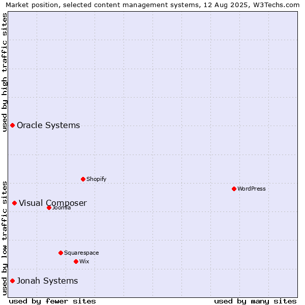 Market position of Visual Composer vs. Jonah Systems vs. Oracle Systems