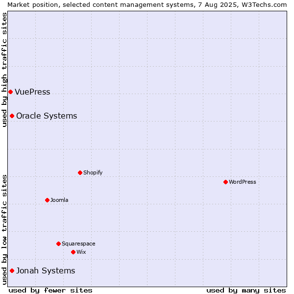 Market position of Jonah Systems vs. Oracle Systems vs. VuePress