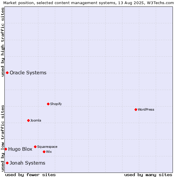 Market position of Jonah Systems vs. Oracle Systems vs. Hugo Blox