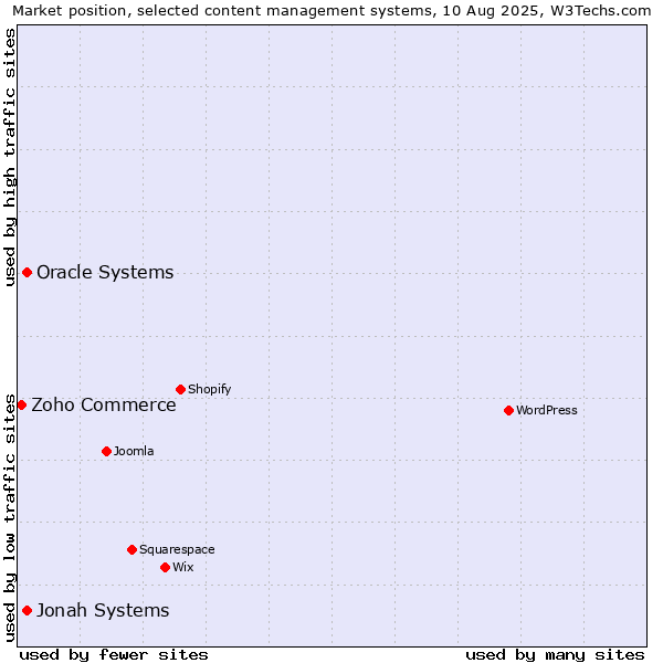 Market position of Jonah Systems vs. Oracle Systems vs. Zoho Commerce
