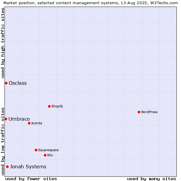 Market position of Jonah Systems vs. Osclass vs. Umbraco