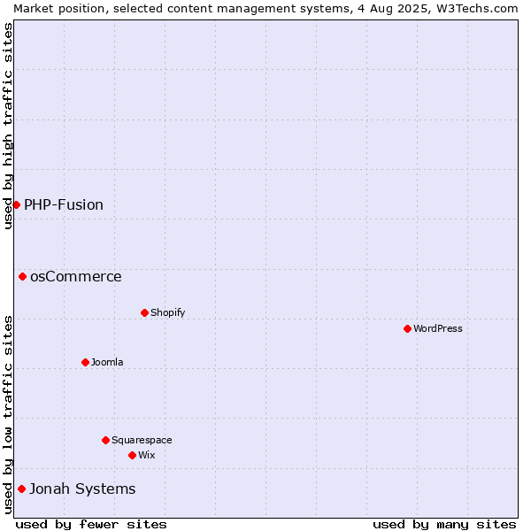 Market position of osCommerce vs. Jonah Systems vs. PHP-Fusion
