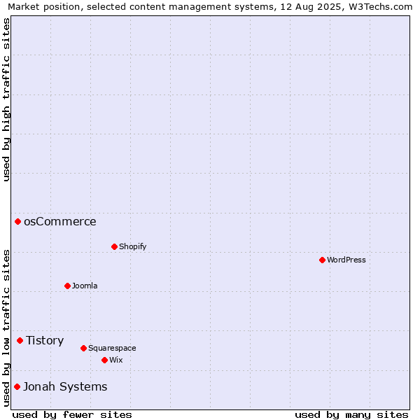 Market position of Tistory vs. osCommerce vs. Jonah Systems