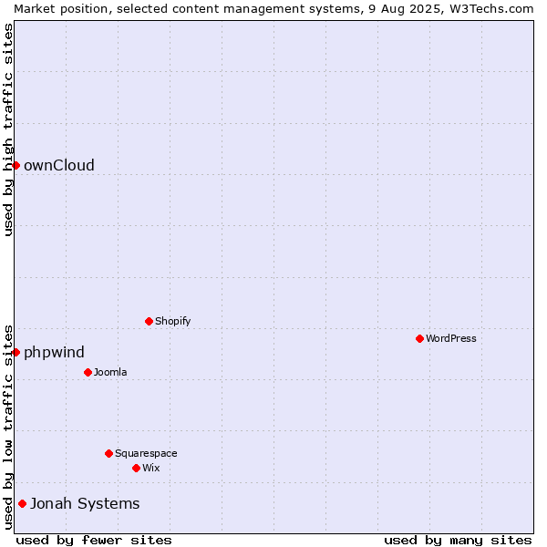 Market position of Jonah Systems vs. ownCloud vs. phpwind