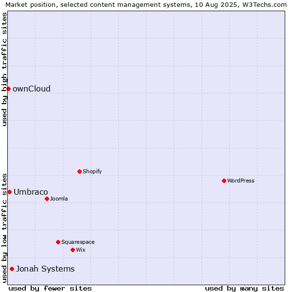 Market position of Jonah Systems vs. Umbraco vs. ownCloud