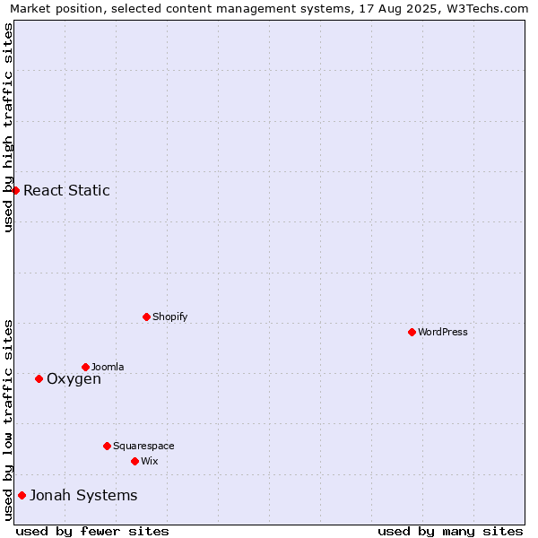 Market position of Oxygen vs. Jonah Systems vs. React Static