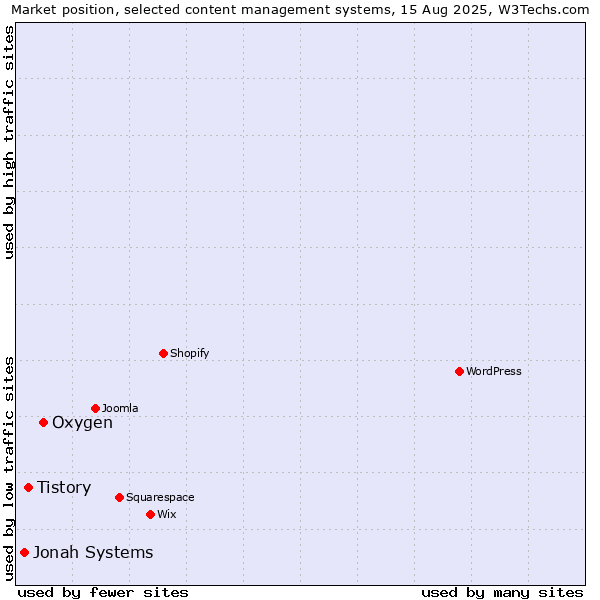 Market position of Oxygen vs. Tistory vs. Jonah Systems