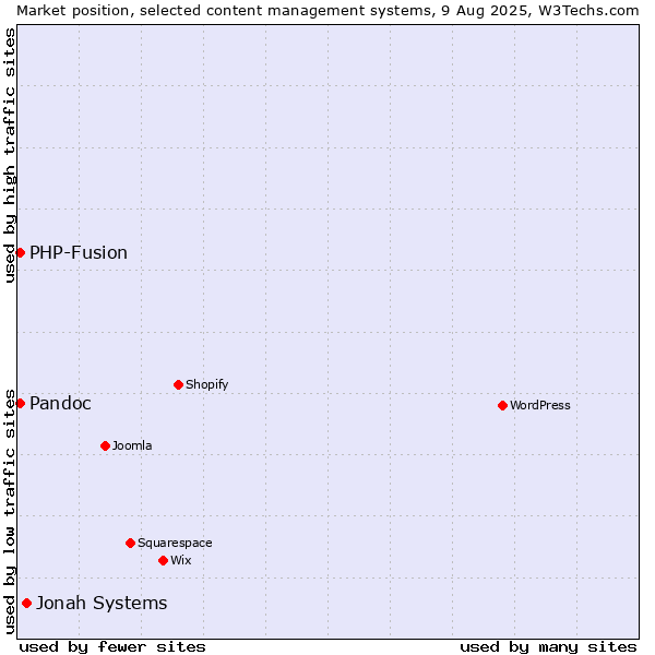 Market position of Jonah Systems vs. PHP-Fusion vs. Pandoc