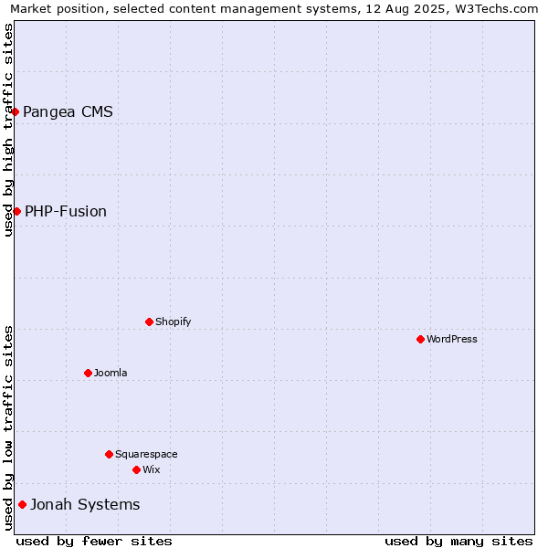 Market position of Jonah Systems vs. PHP-Fusion vs. Pangea CMS