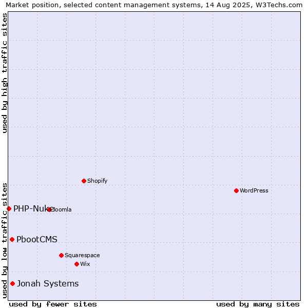 Market position of Jonah Systems vs. PbootCMS vs. PHP-Nuke