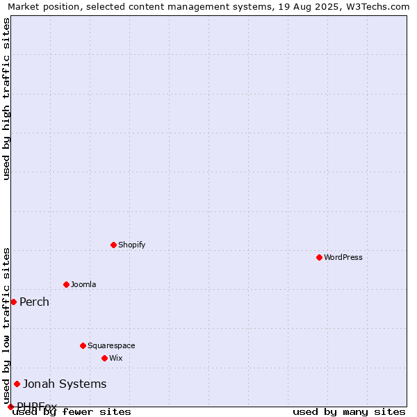 Market position of Jonah Systems vs. Perch vs. PHPFox