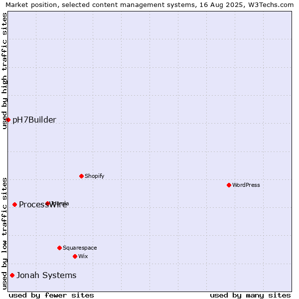 Market position of ProcessWire vs. Jonah Systems vs. pH7Builder