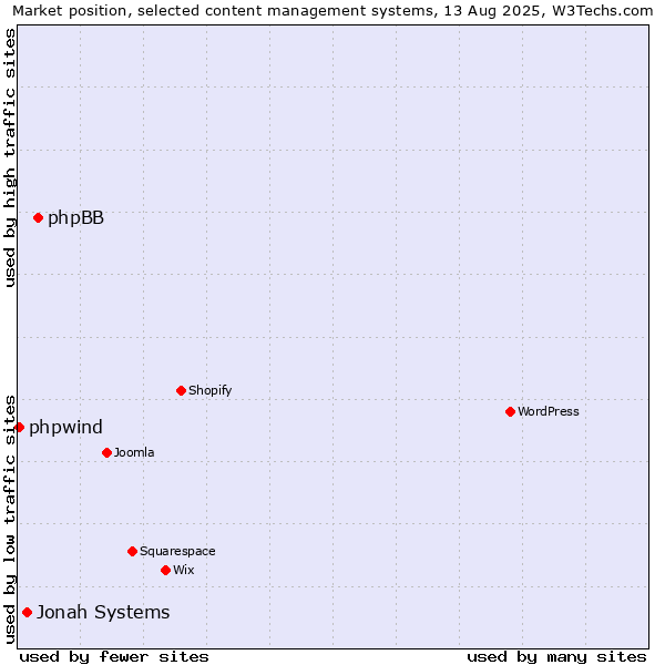 Market position of phpBB vs. Jonah Systems vs. phpwind