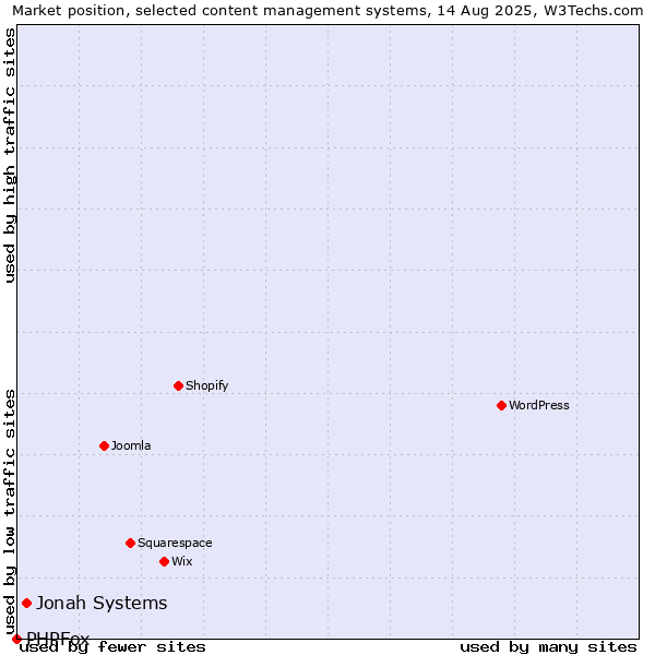 Market position of Jonah Systems vs. PHPFox