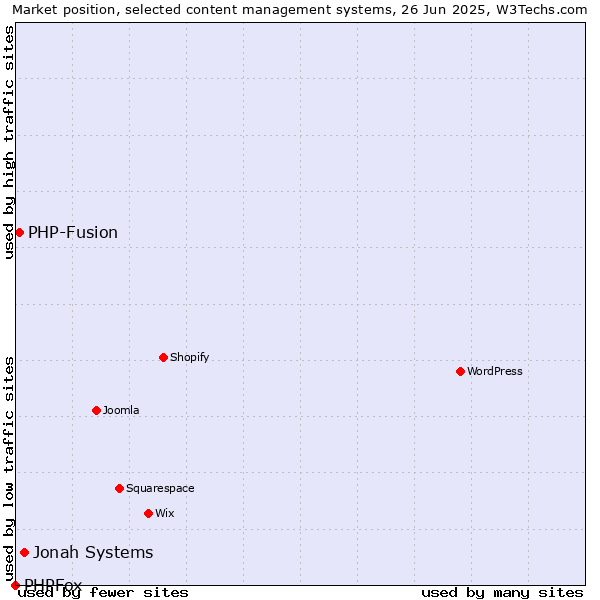 Market position of Jonah Systems vs. PHP-Fusion vs. PHPFox
