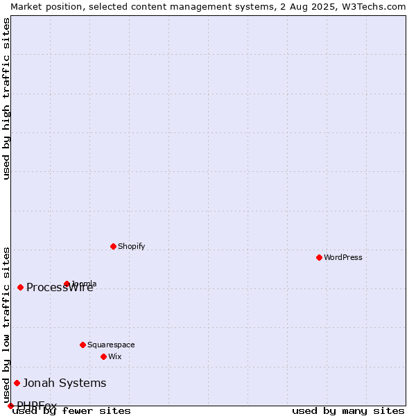 Market position of ProcessWire vs. Jonah Systems vs. PHPFox
