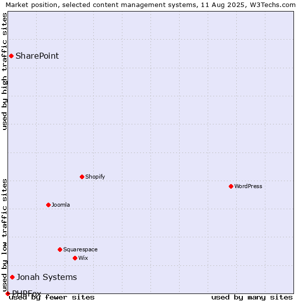 Market position of Jonah Systems vs. SharePoint vs. PHPFox