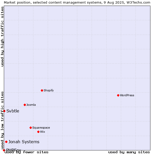 Market position of Jonah Systems vs. Svbtle vs. PHPFox