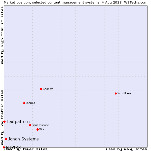 Market position of Jonah Systems vs. Textpattern vs. PHPFox