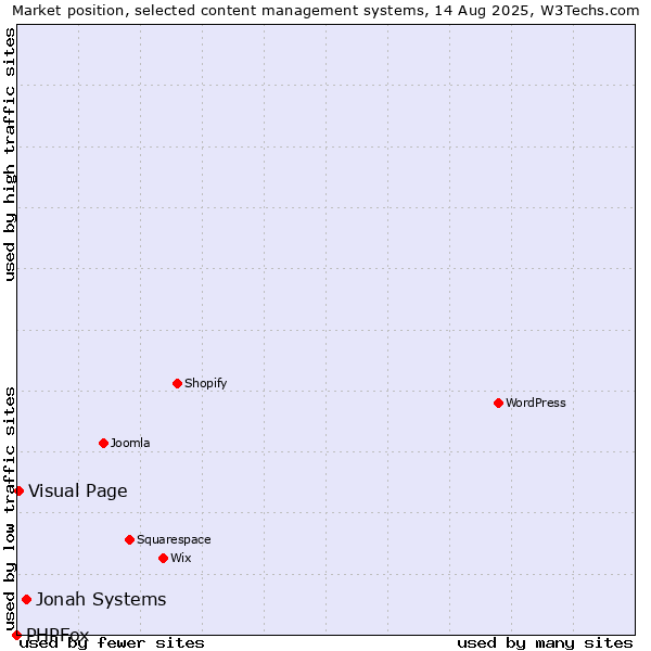 Market position of Jonah Systems vs. Visual Page vs. PHPFox