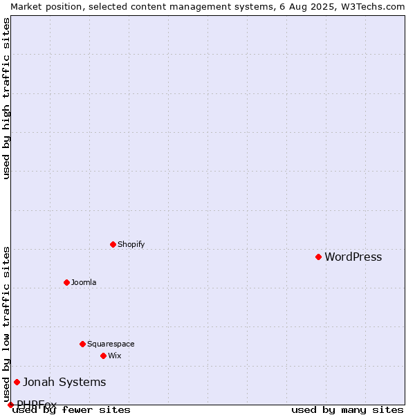 Market position of WordPress vs. Jonah Systems vs. PHPFox