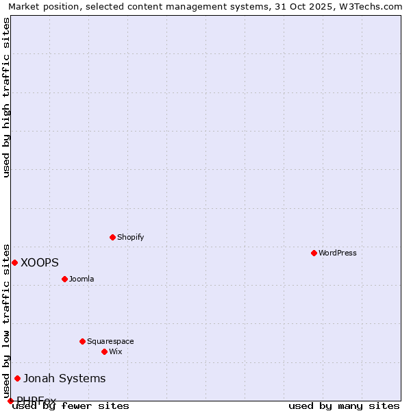 Market position of Jonah Systems vs. XOOPS vs. PHPFox