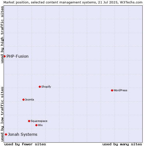 Market position of Jonah Systems vs. PHP-Fusion