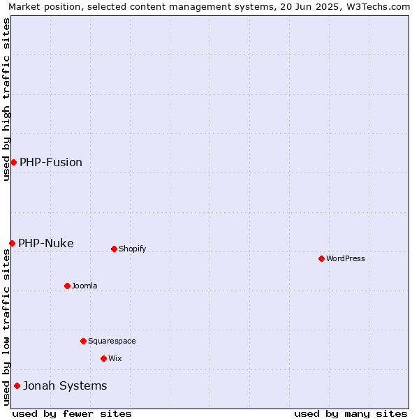 Market position of Jonah Systems vs. PHP-Fusion vs. PHP-Nuke
