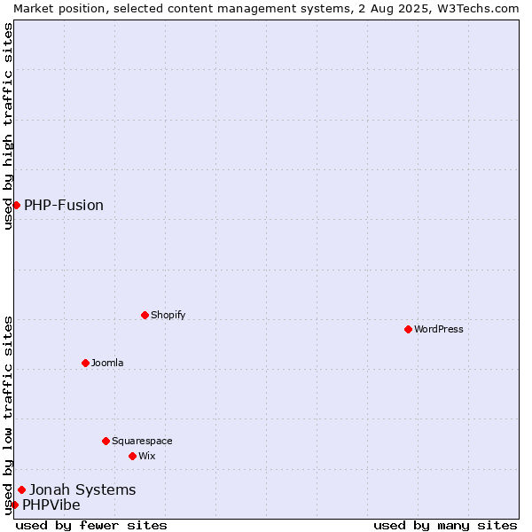 Market position of Jonah Systems vs. PHP-Fusion vs. PHPVibe
