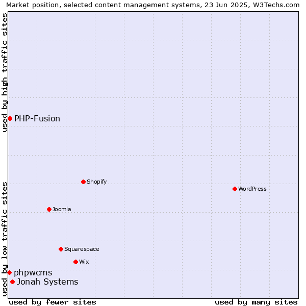 Market position of Jonah Systems vs. PHP-Fusion vs. phpwcms