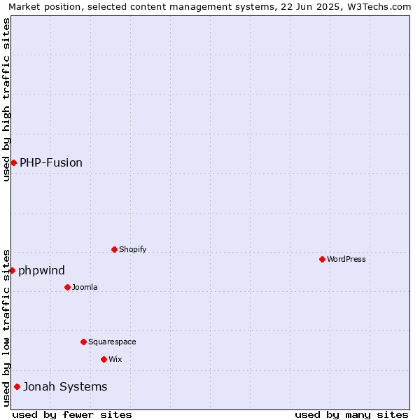Market position of Jonah Systems vs. PHP-Fusion vs. phpwind