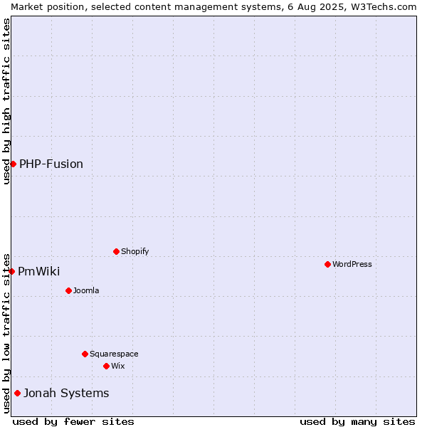 Market position of Jonah Systems vs. PHP-Fusion vs. PmWiki
